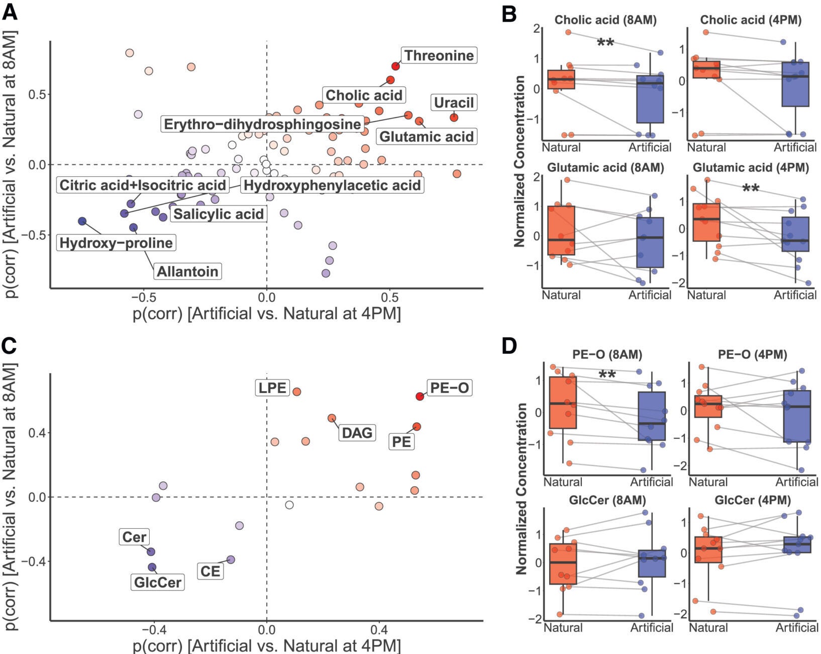 Serum multi-omic signature