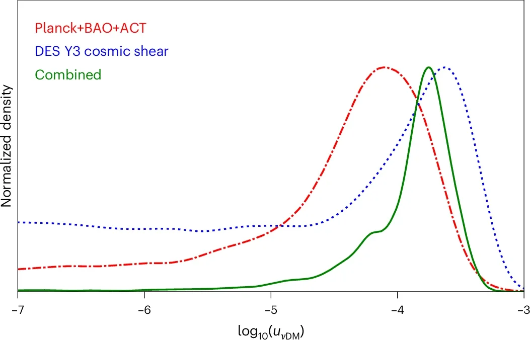 Posterior distributions of the DM–neutrino interaction parameter uνDM.