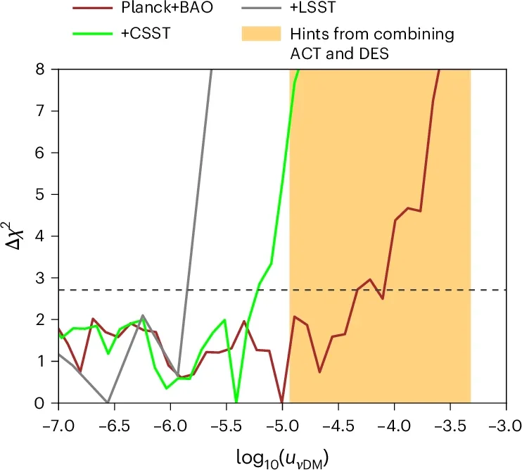 Forecasted constraints on the DM–neutrino interaction strength from future WL surveys.