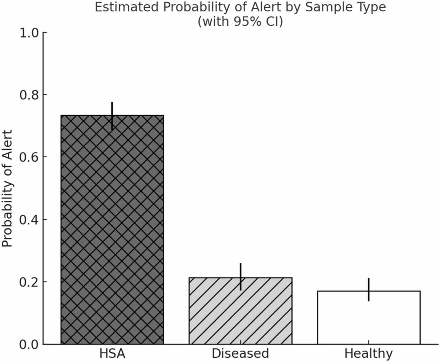 Estimated probability of alerting to each sample type. Bars represent model-based probabilities of alert, with error bars showing 95 % confidence intervals.