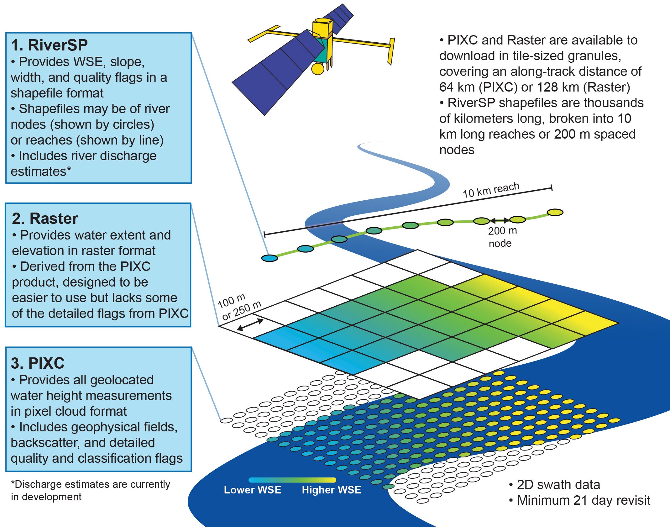 Three Surface Water and Ocean Topography (SWOT) satellite data products that are most relevant to fluvial geomorphology: the River Single Pass Vector Product (RiverSP), Raster Product, and Pixel Cloud Product (PIXC). Also shown are their relevant contents and formatting, such as water surface elevation (WSE) and quality flags.