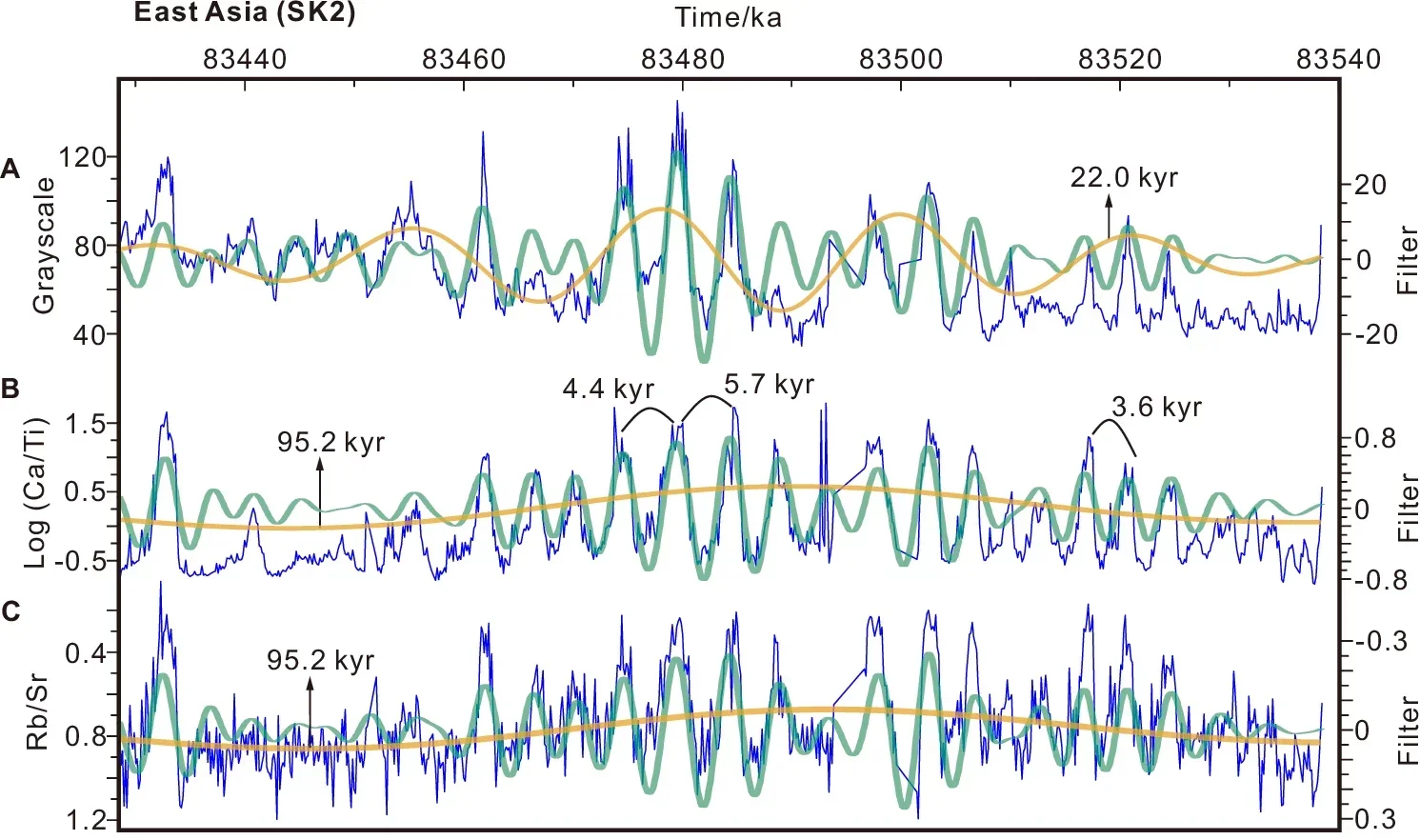 Quarter-precessional cycles in Cretaceous terrestrial and marine records.