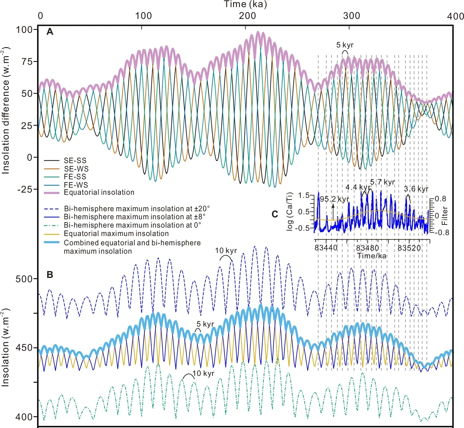 Quarter-precessional cycles in theoretical insolation curves and their comparison with geological proxy reconstruction.