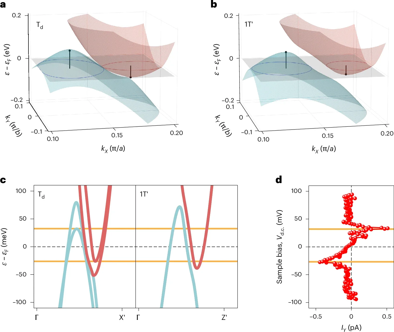Identifying a topological symmetry switch in WTe2.