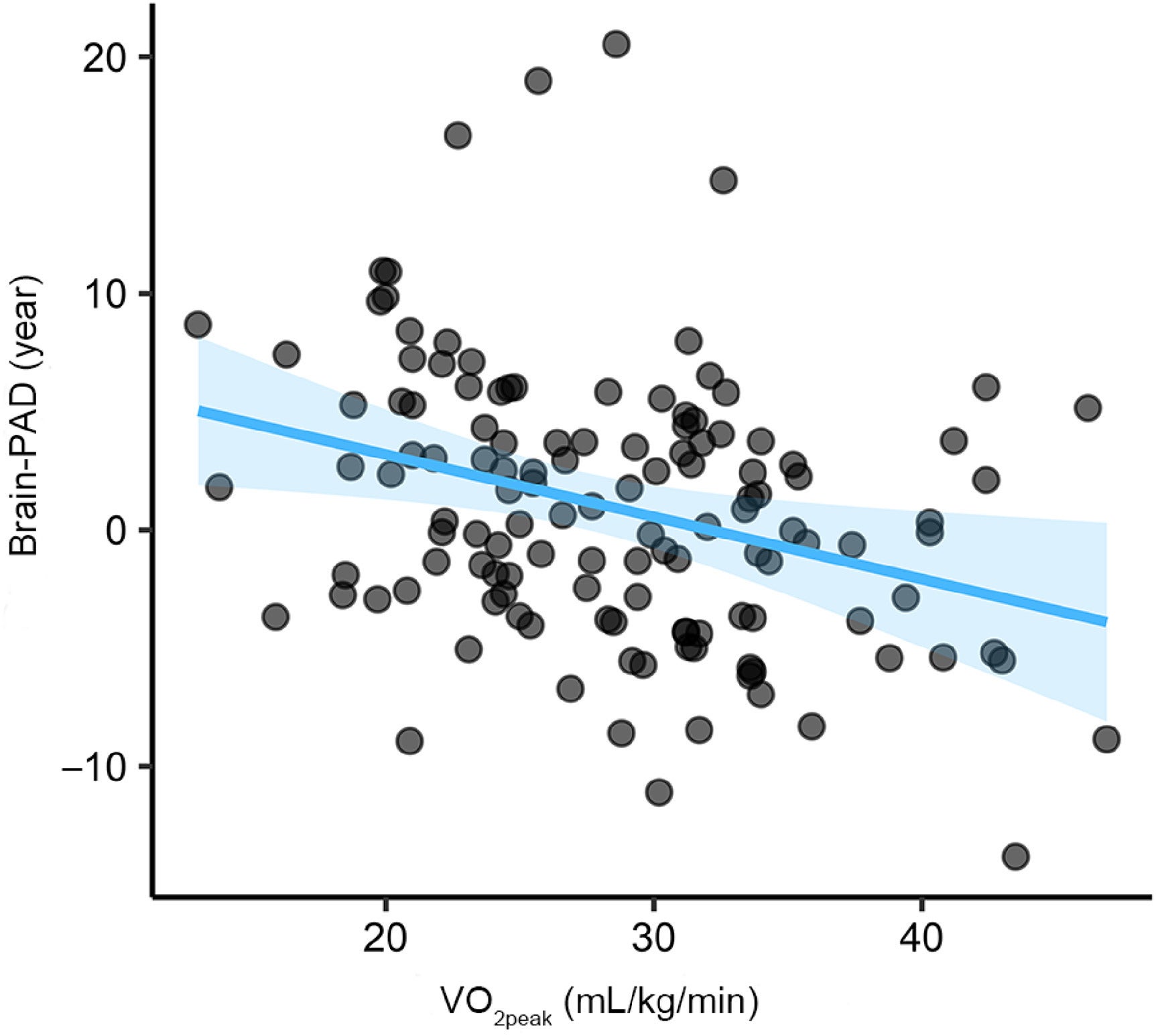 The cross-sectional relationship between CRF and brain-PAD in the entire sample at baseline.