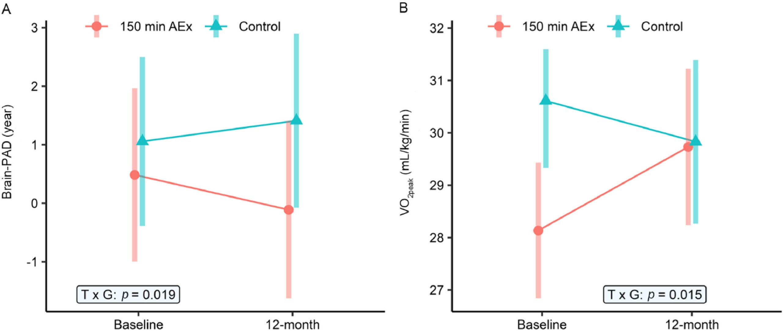 Intervention effect with changes in marginal mean values of (A) brain-PAD and (B) VO2peak from baseline to 12 months by ITT allocation.