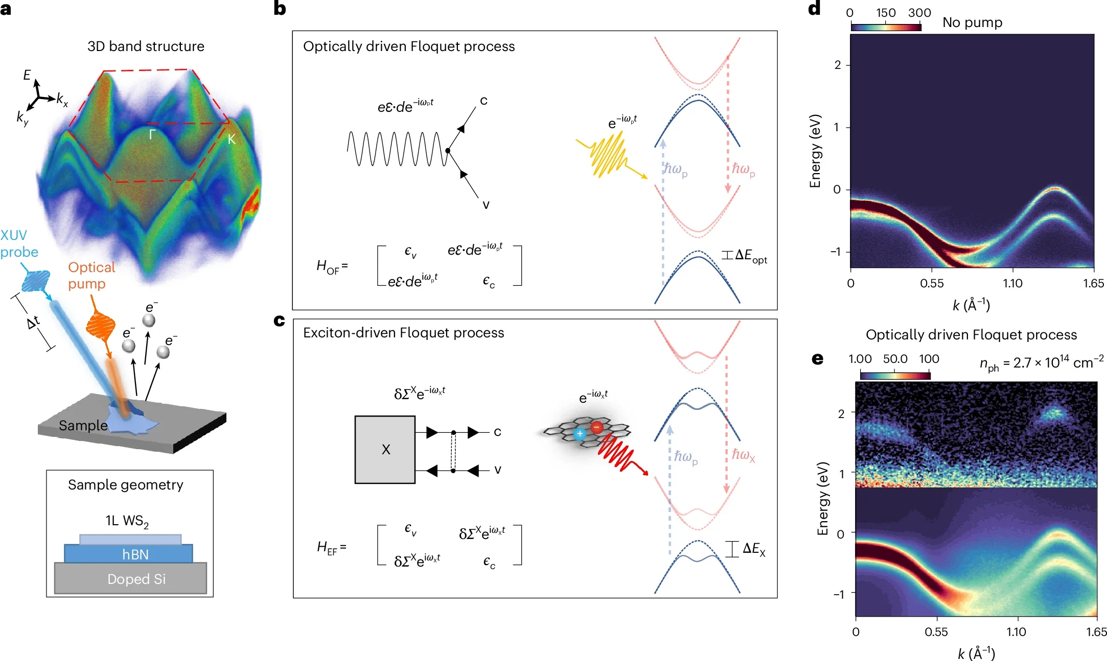 Experimental configuration and optically driven Floquet in 1 L WS2. 