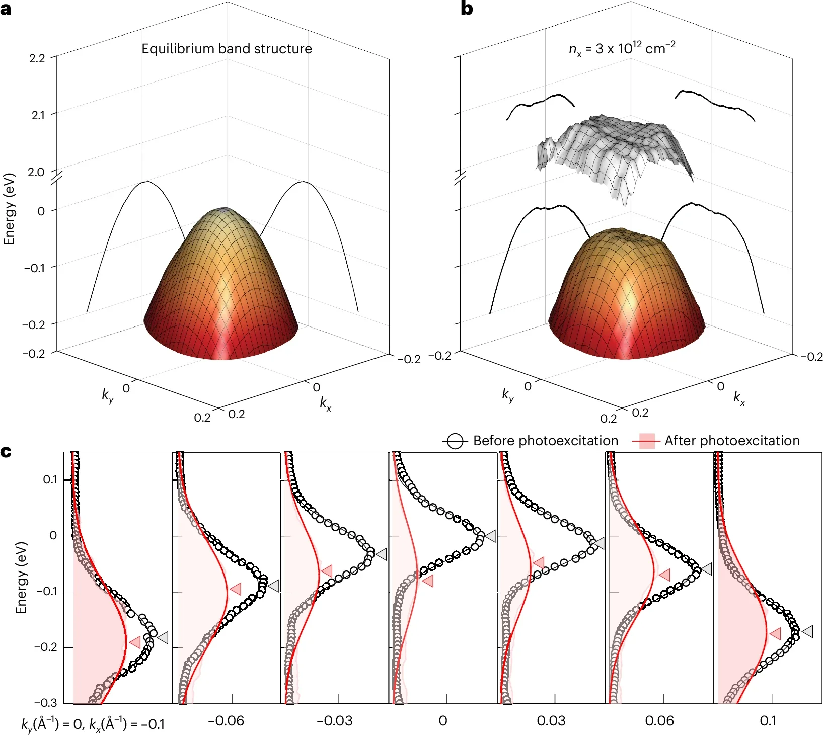 Exciton-driven Floquet hybridization at high exciton densities.