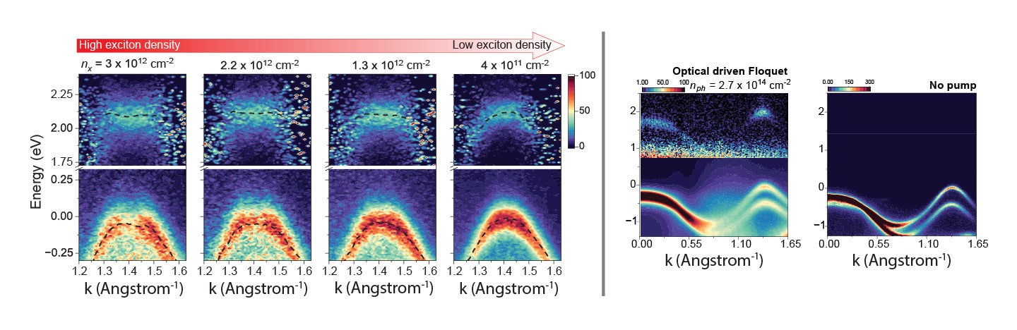 Normally, the energy levels of electrons in atomically thin semiconductors form a smooth curve (or band) when plotted across crystal momentum (k) levels, with a distinct peak in the middle, as seen on the rightmost graph. 