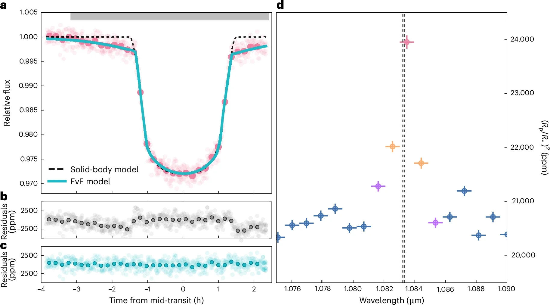 Light curve and transmission spectrum of WASP-107 b near the 1.083 μm helium feature.
