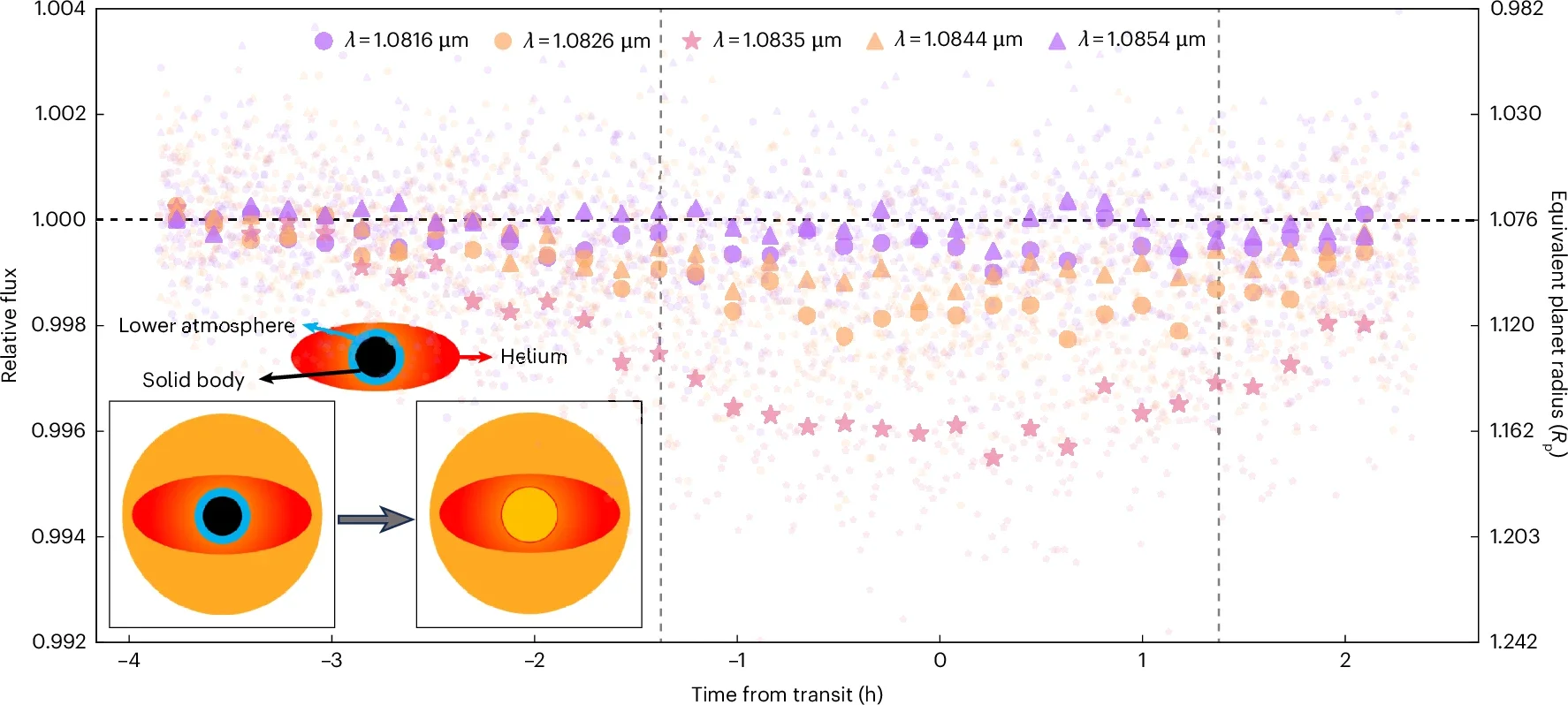 Helium thermospheric light curves obtained after subtracting neighboring wavelength bins.