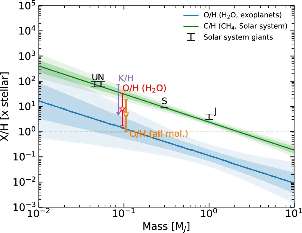 Composition of the atmosphere of WASP-107 b in the context of the mass-metallicity trend.