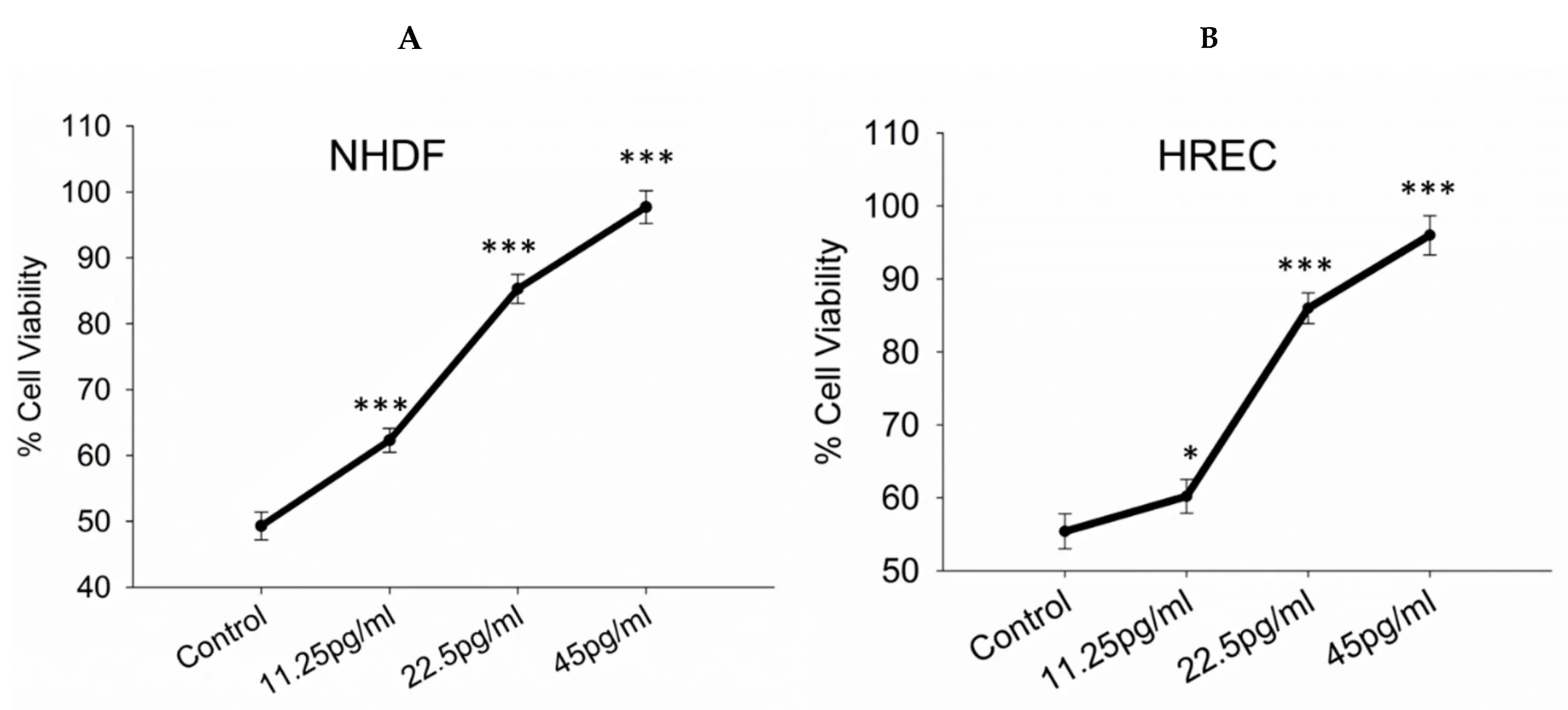 Assessment of cell viability.
