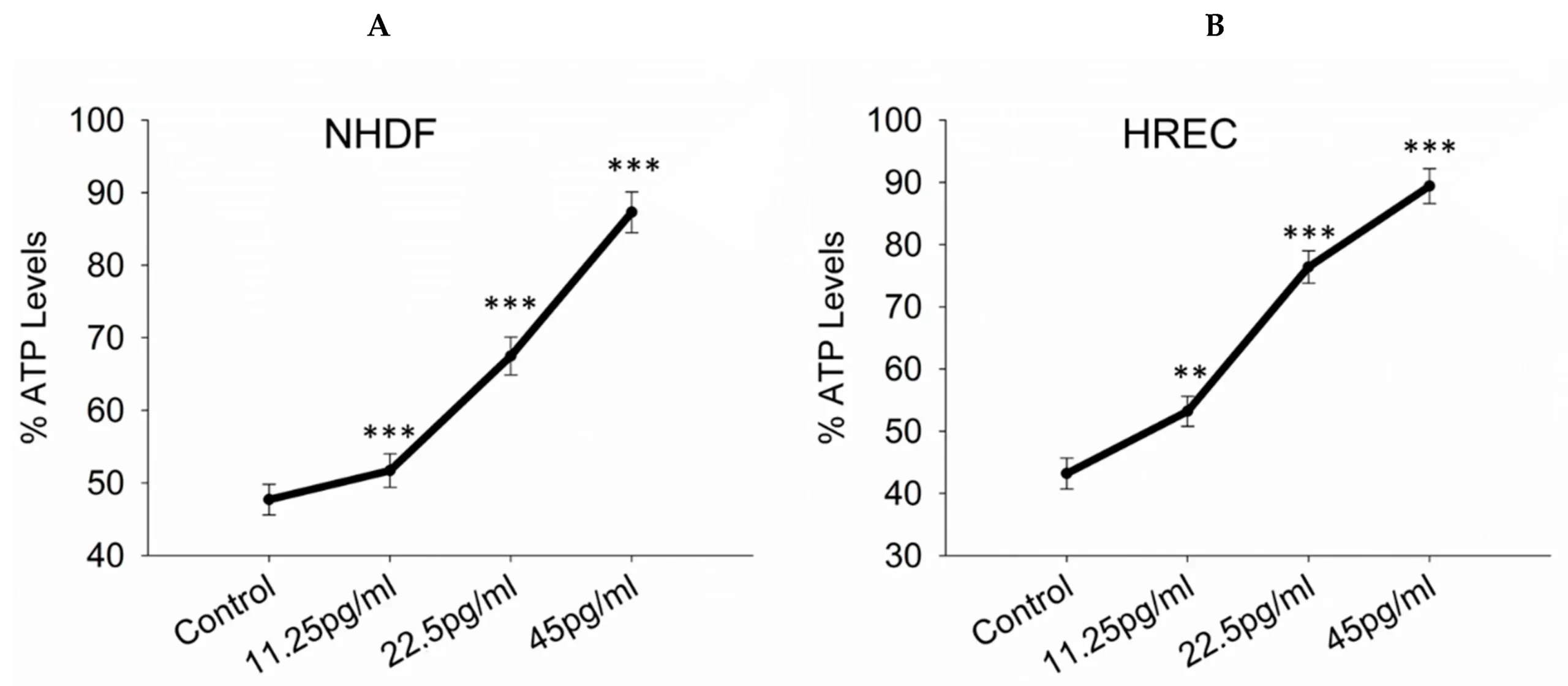 Measurement of ATP levels in NHDFs and HRECs.