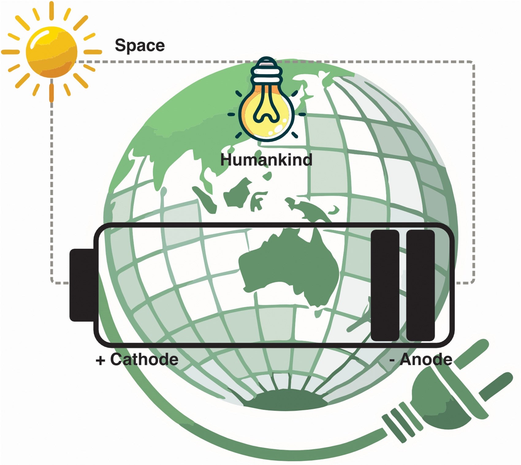 Cartoon representation of the Earth–Space battery concept (Schramski et al. 2015). Energy from sunlight is captured by photosynthesis over millennia.
