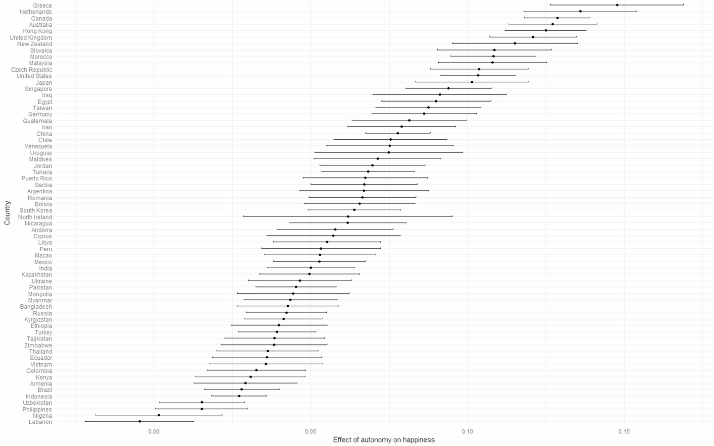 The unstandardized effect of autonomy on happiness (with 95% confidence intervals). Separate multiple regression analyses were run in each nation controlling for individual-level covariates. 