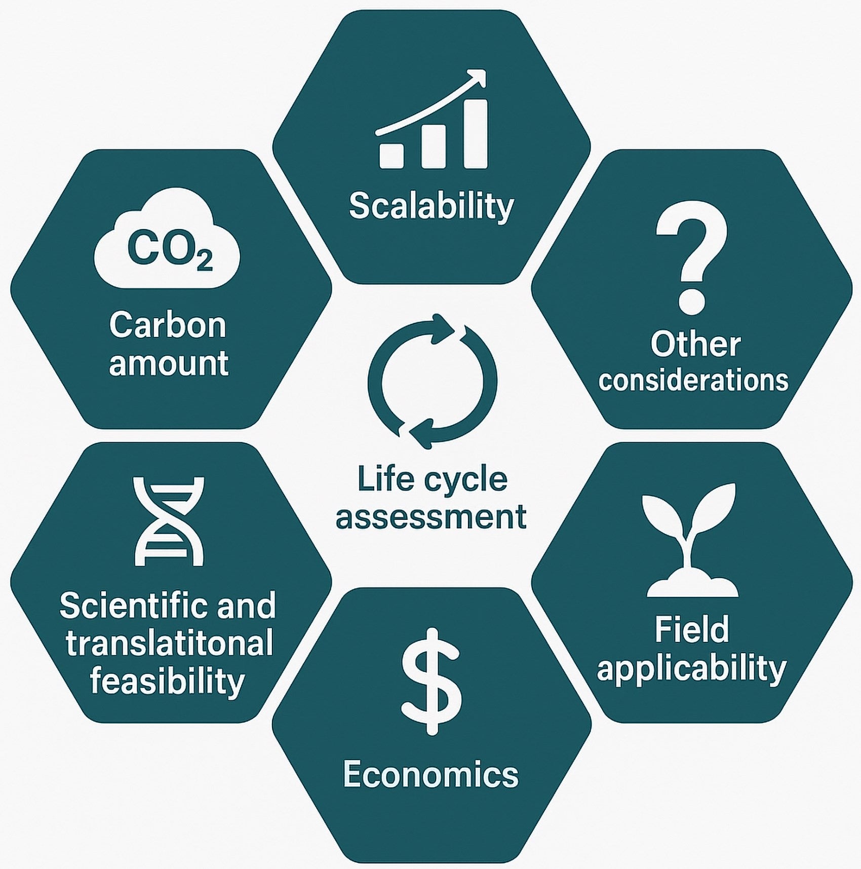 Evaluative criteria for identifying impactful plant synthetic biology interventions for climate change mitigation.