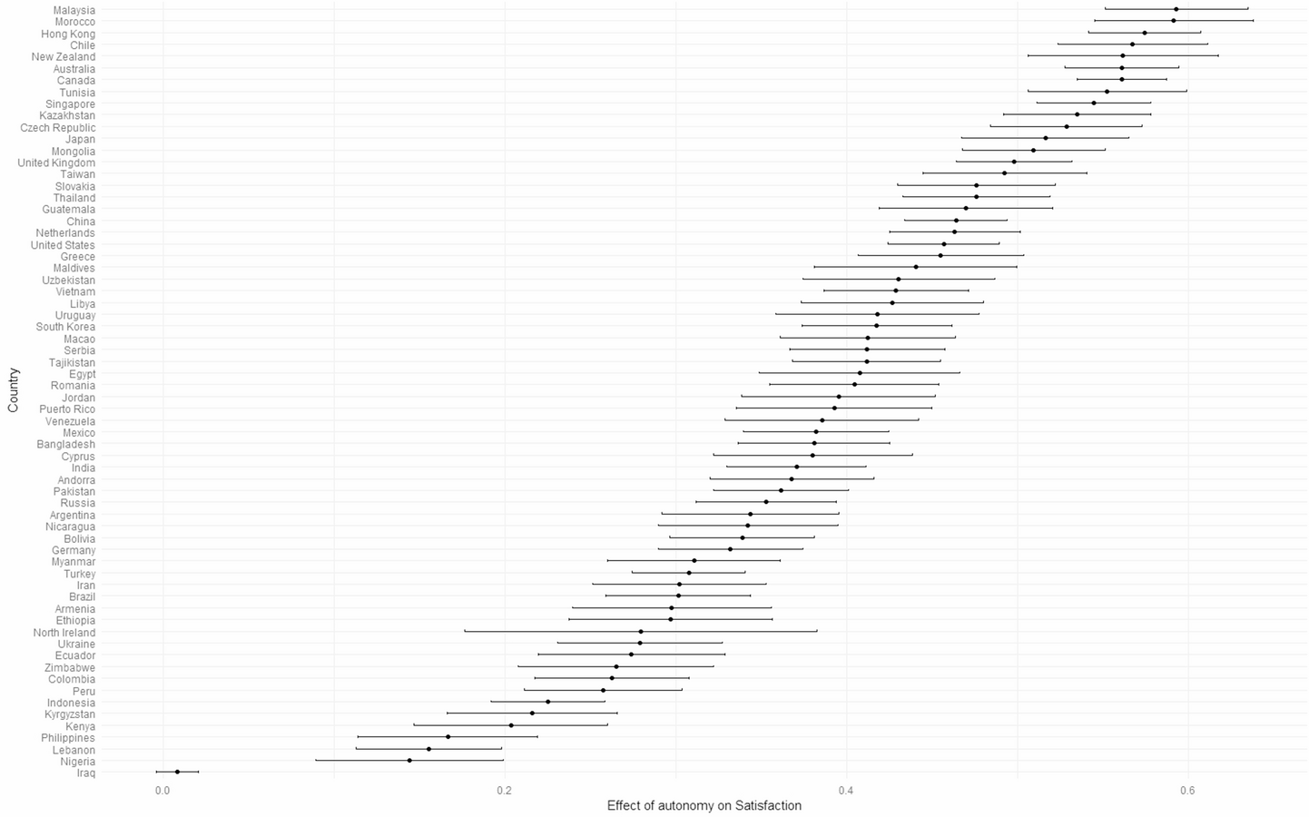 The unstandardized effect of autonomy on satisfaction (with 95% confidence intervals). Separate multiple regression analyses were run in each nation controlling for individual-level covariates

