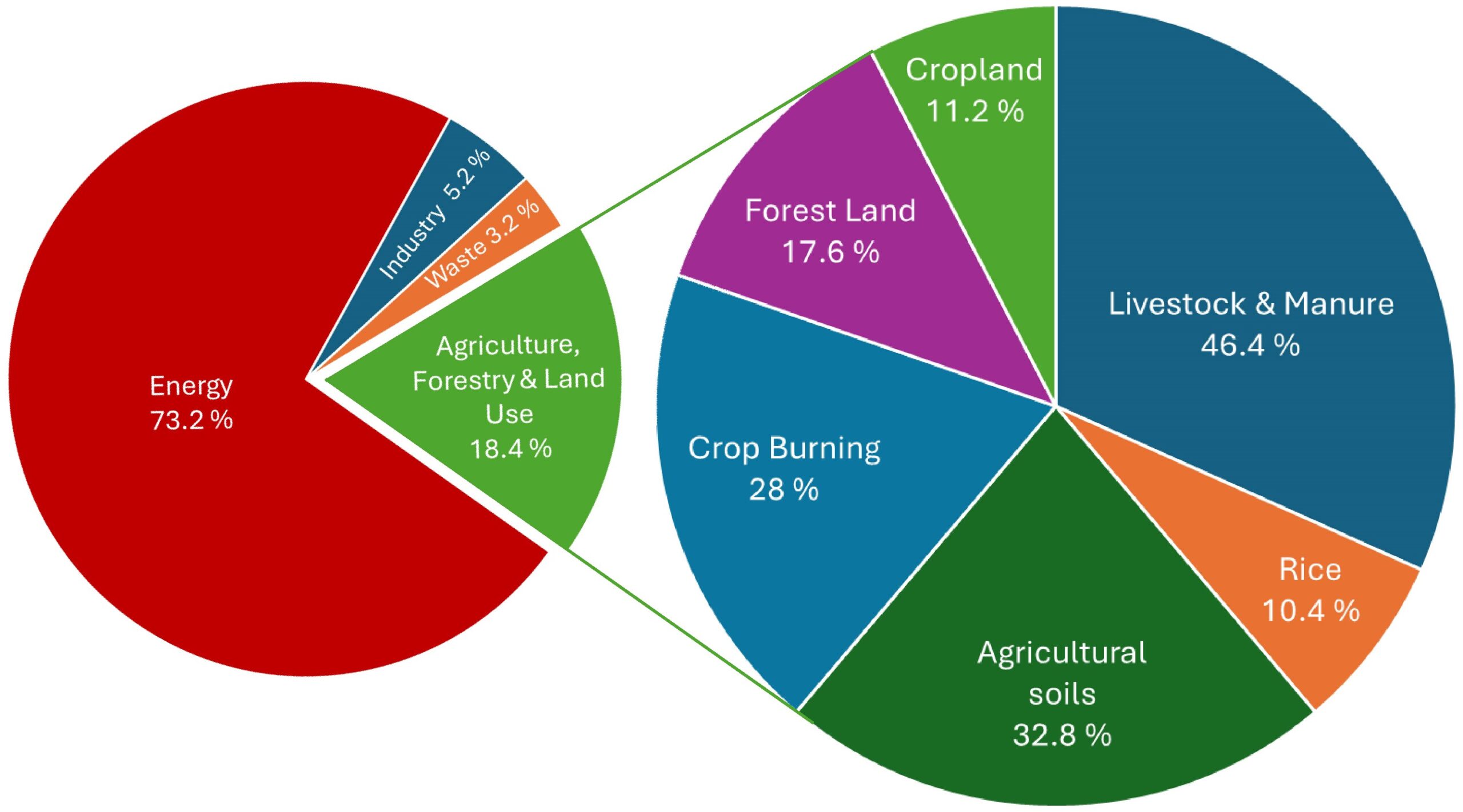 Global greenhouse gas emissions by sector (left) and for agriculture and forestry (right).