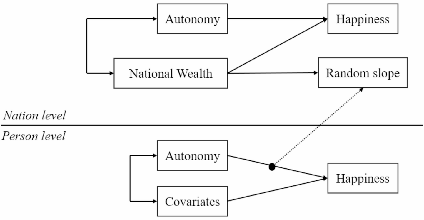 A sample simplified diagram for the happiness and national wealth model. The black-filled circle indicates the path with a random slope component. The dashed line is not a regression path; it is included to illustrate that the random slope is modeled as an outcome at the nation level

