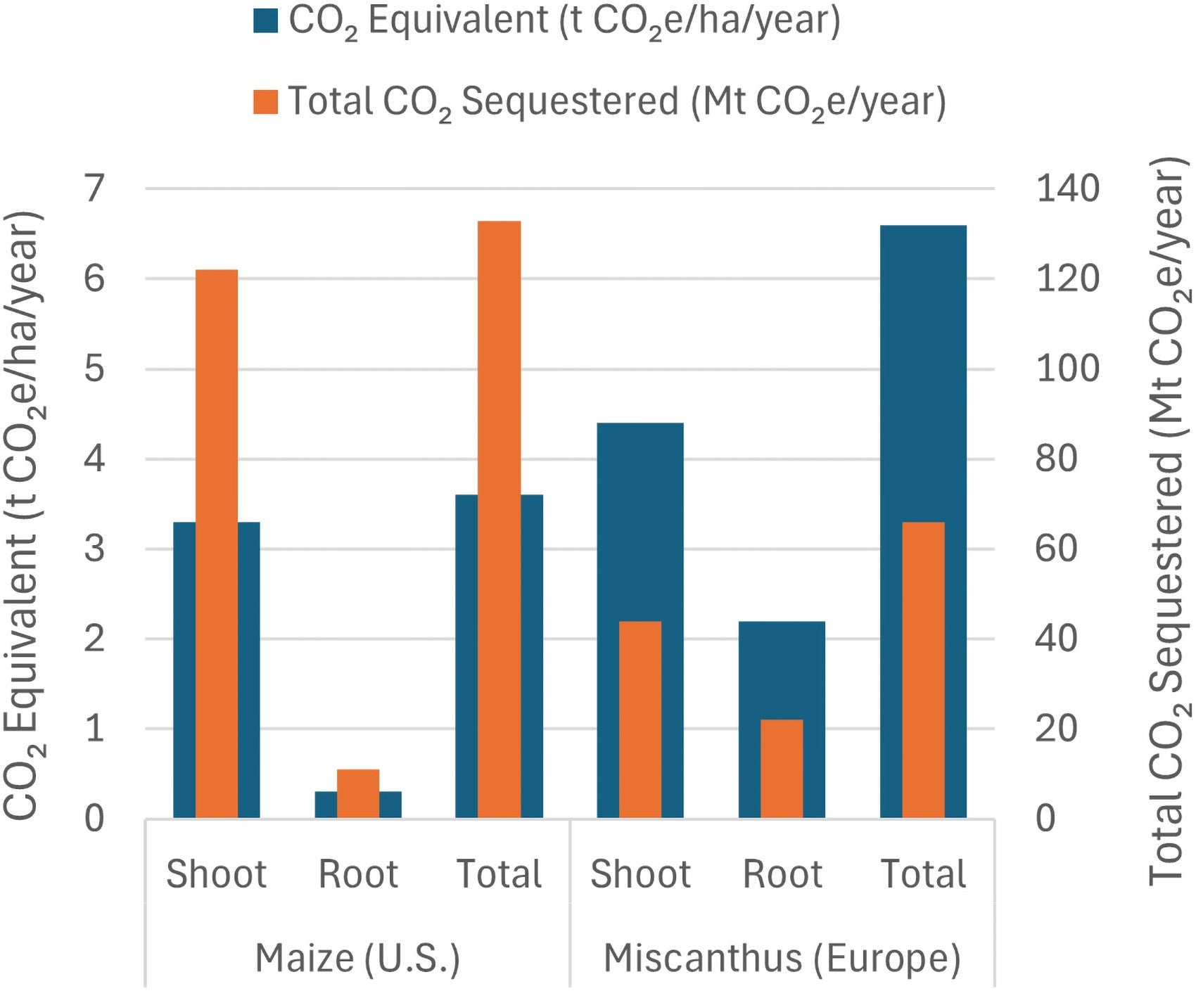 CO2-equivalent (t CO2e/ha/year) and total CO2 sequestered (mt CO2e/year) in different tissues of US maize and European Miscanthus.