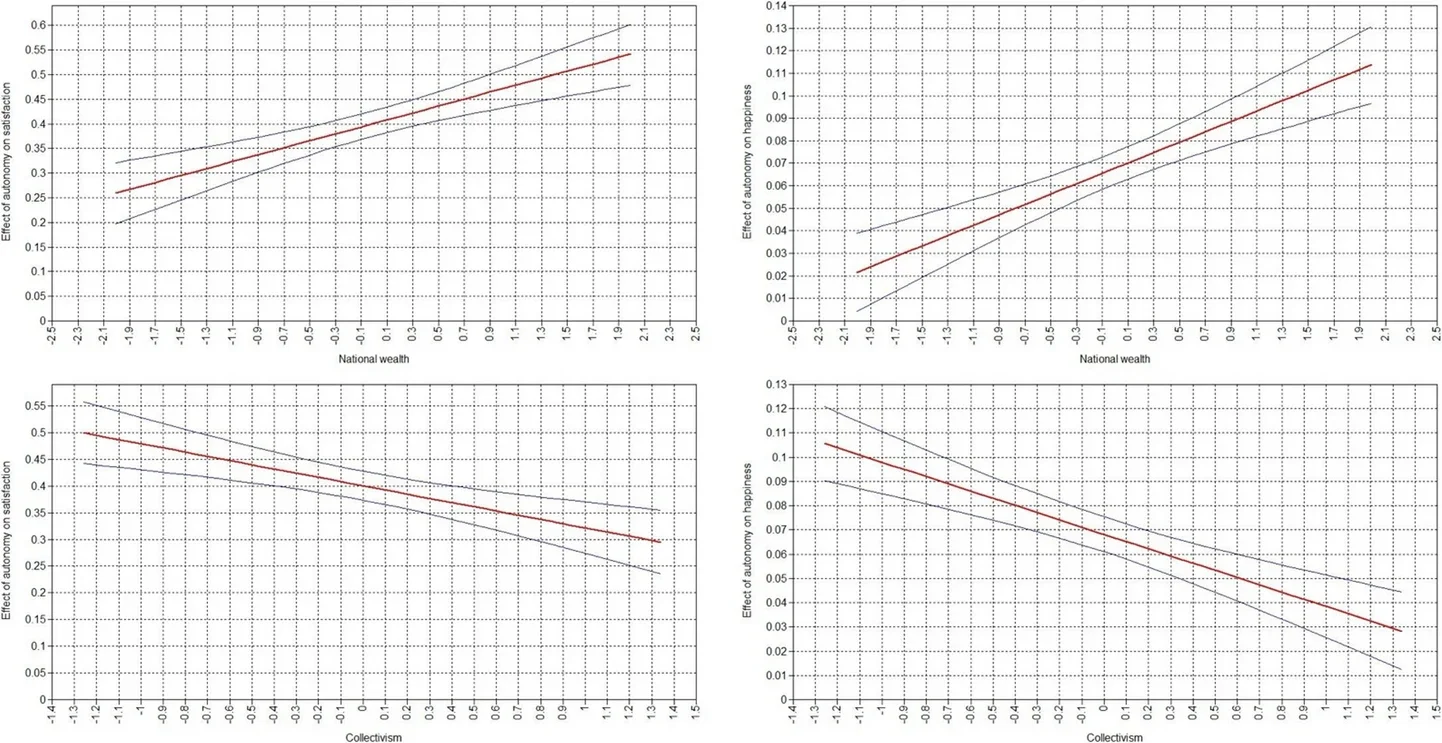 Cross-level interactions. The red lines show the relationship between Autonomy and the outcome variable on the y-axis across the values of the moderators (centered) on the x-axis.