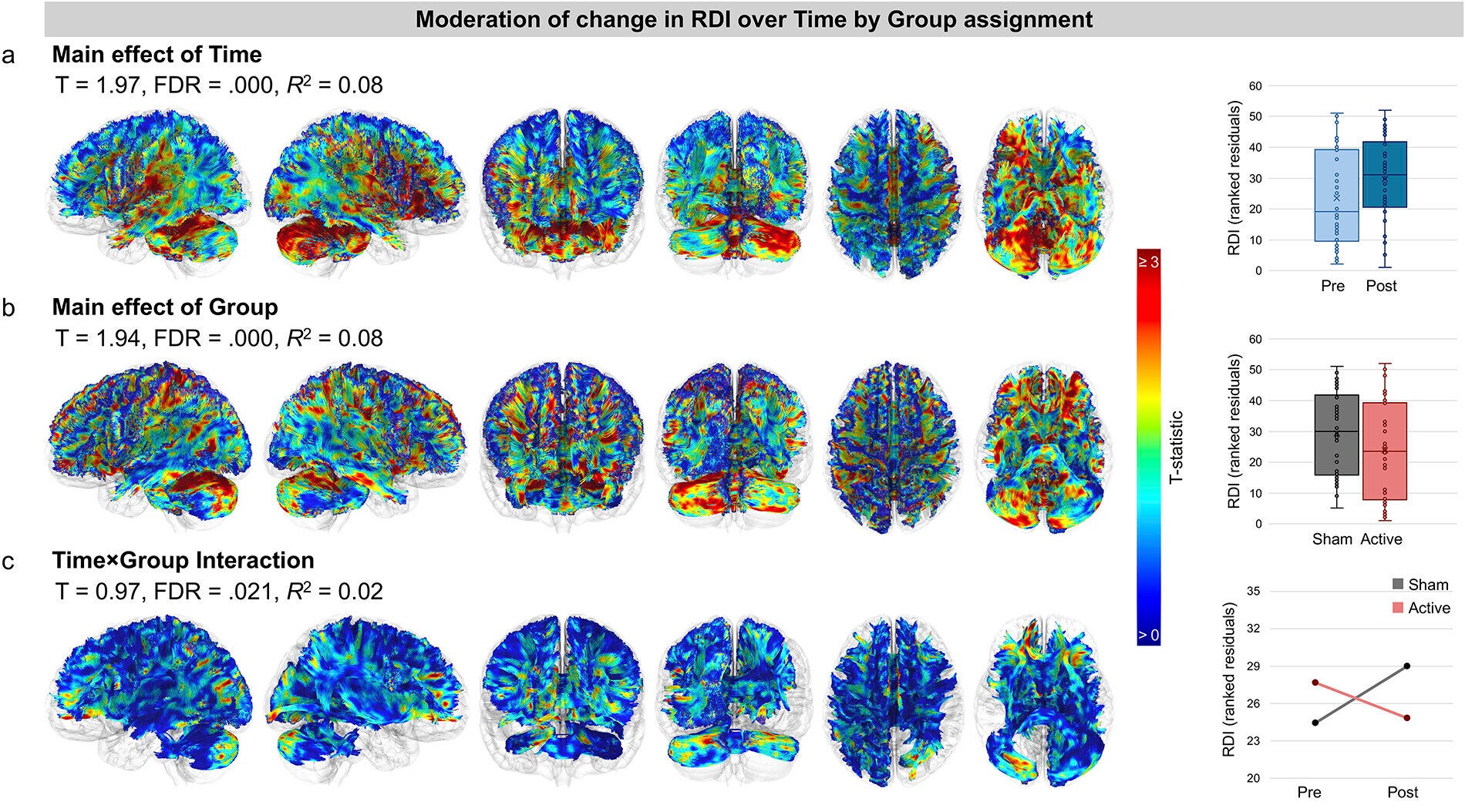 Correlational tractography results from moderation analyses. Resulting tract clusters are shown in glass surface renderings from sagittal, coronal, and axial views. The color of the tract reflects the strength of the relationship