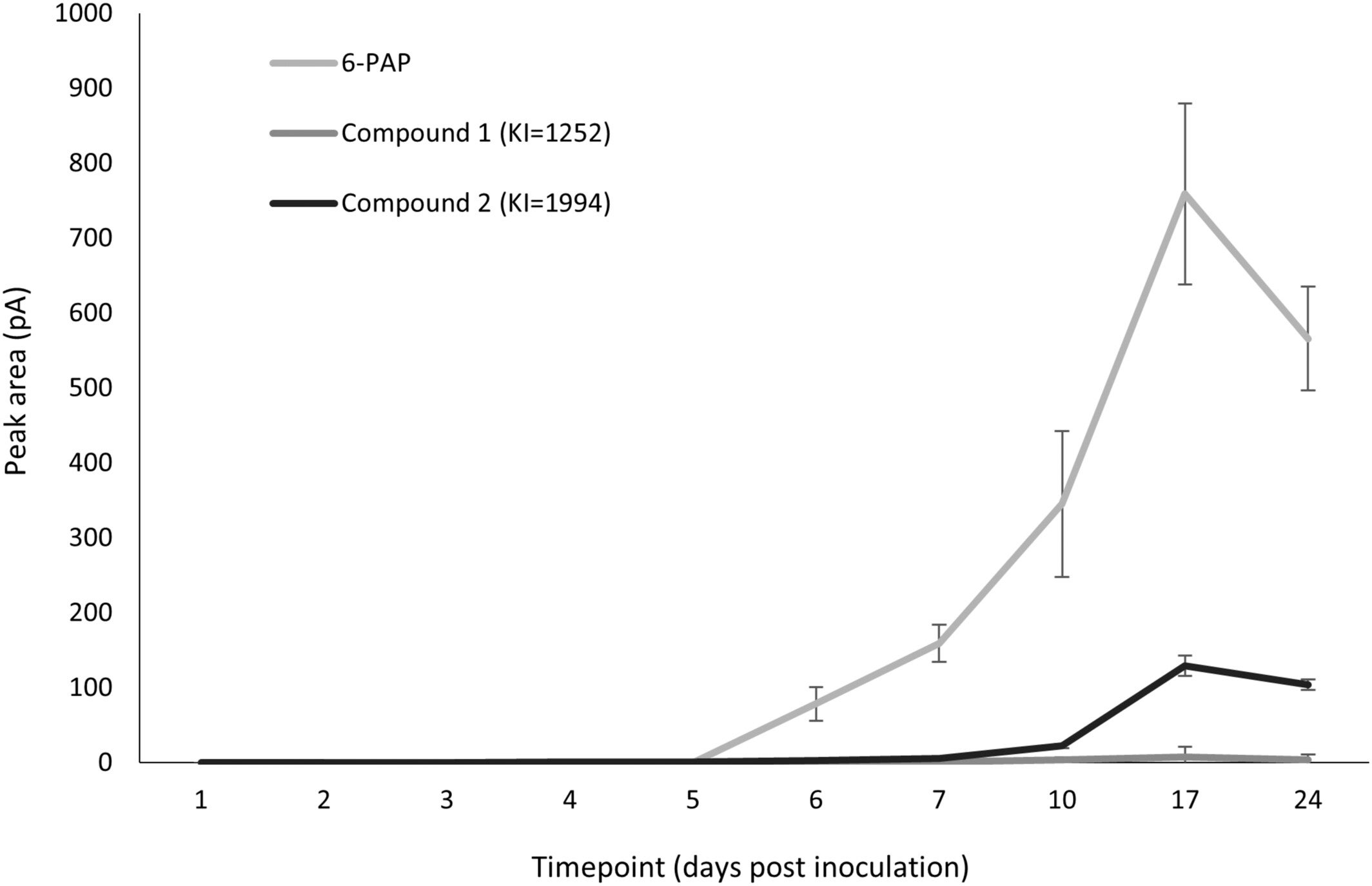 Production of VOCs in treatments of Trichoderma hamatum GD12 and Sclerotinia sclerotiorum co-culture treatments over the course of 24 days for three VOCs. Bars represent the peak area value of each VOC (± SD) (n = 3).