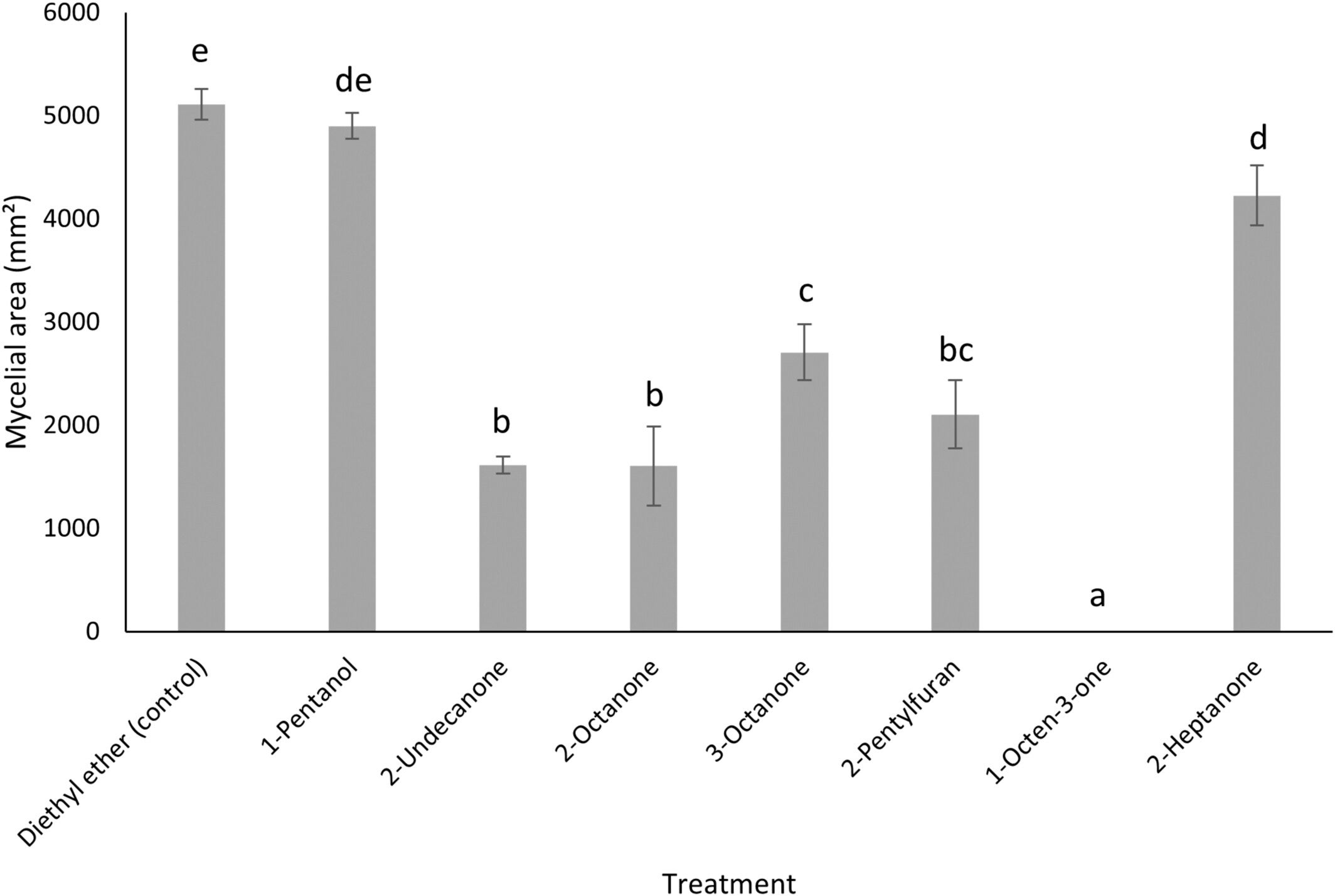 Antifungal activities of selected VOCs on the growth of Sclerotinia sclerotiorum. S. sclerotiorum was incubated with selected VOCs at 45.5 μM doses and the inhibition rates were calculated relative to control plates (exposed to diethyl ether alone) after 3 days.