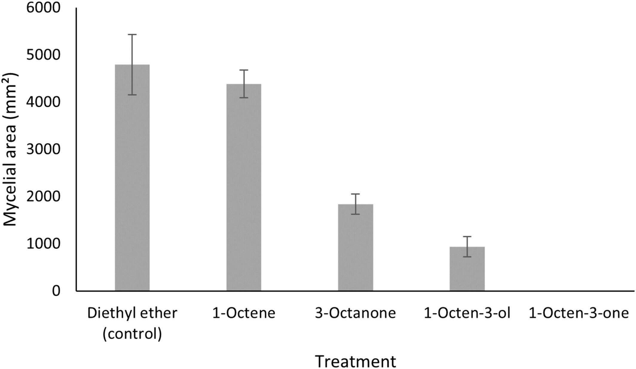 Antifungal activities of selected VOCs on the growth of Sclerotinia sclerotiorum, representing individual structural components of 1-octen-3-one, at 45.5 μM. 