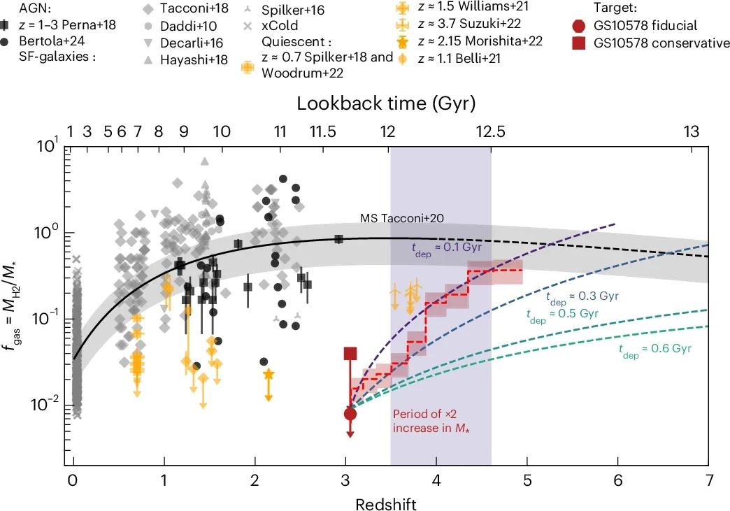 Molecular-gas fraction as a function of redshift for star-forming, AGN hosts and quiescent galaxies.