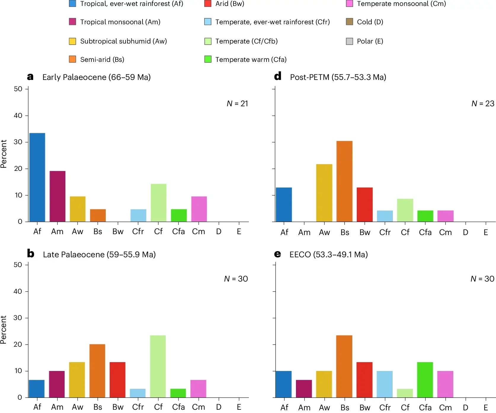 Relative frequency histograms showing the number of observations of each climate type through the early Palaeogene.