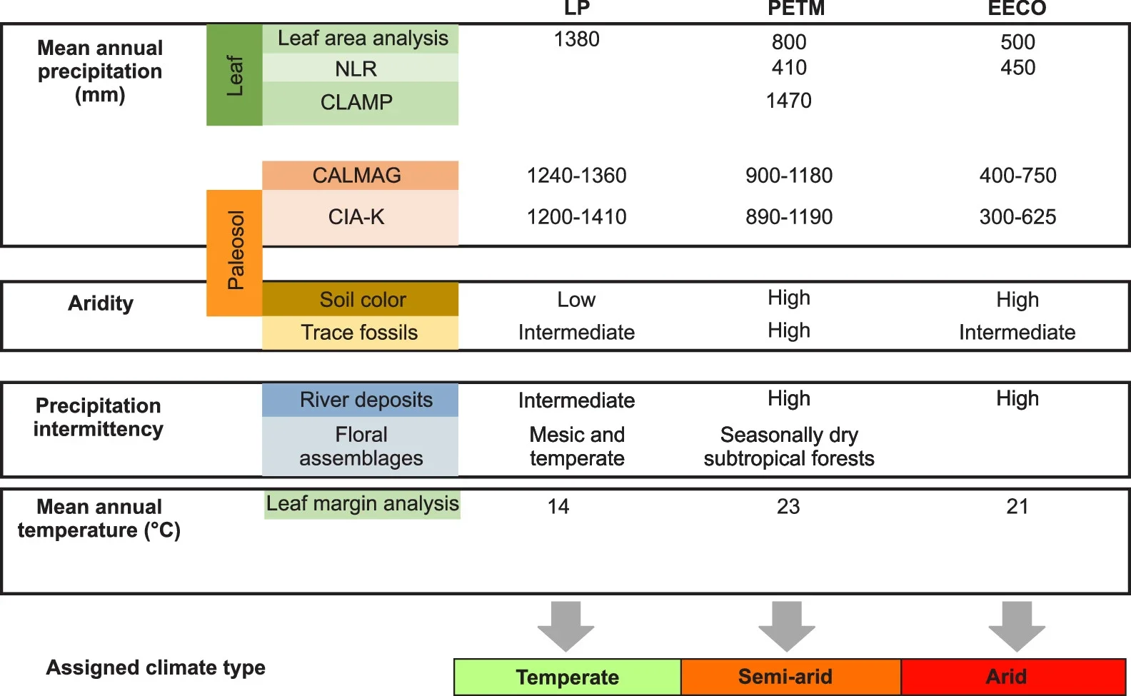 Example of the multi-proxy climate type assignment process.
