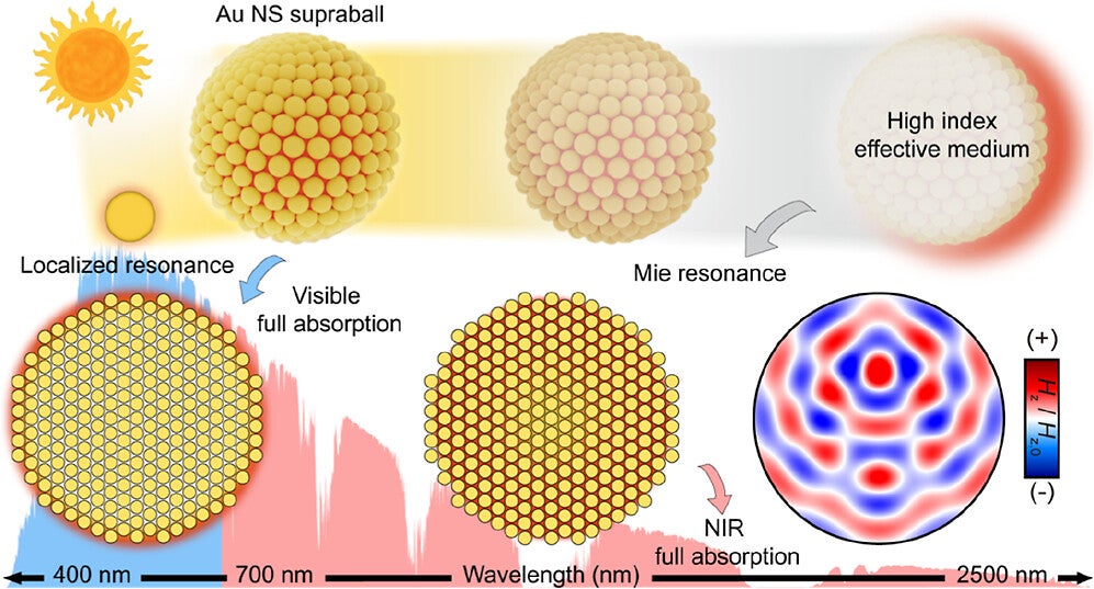 Practical solar energy harvesting demands absorbers that combine large-area scalability with strong light–matter interactions spanning the visible to near-infrared (NIR) spectrum.