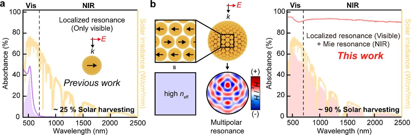 Single Au NS versus Au NS supraballs: importance of multiscale plasmonics for resonant and nonresonant engineering of solar energy harvesting.