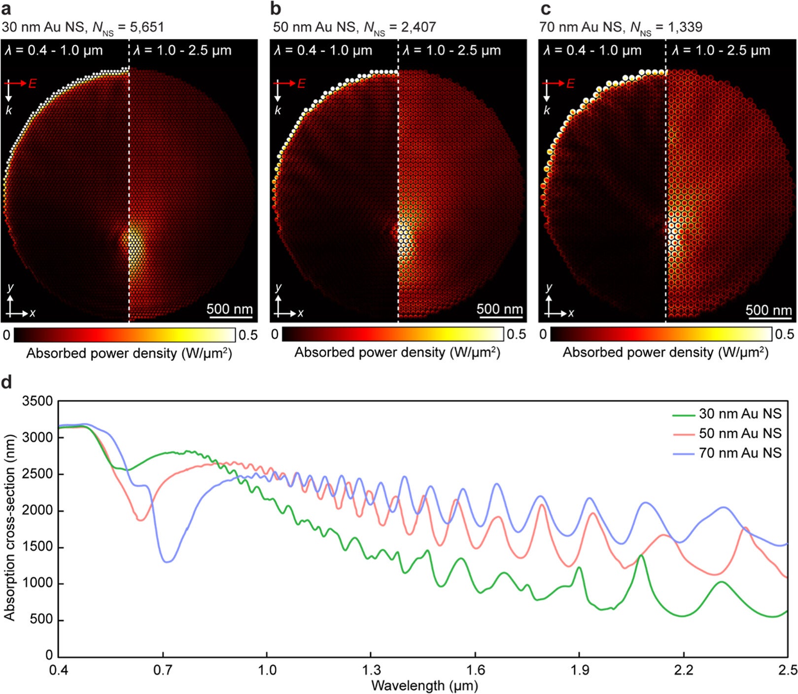 Effect of constituent Au NS size on the solar absorption of supraballs.