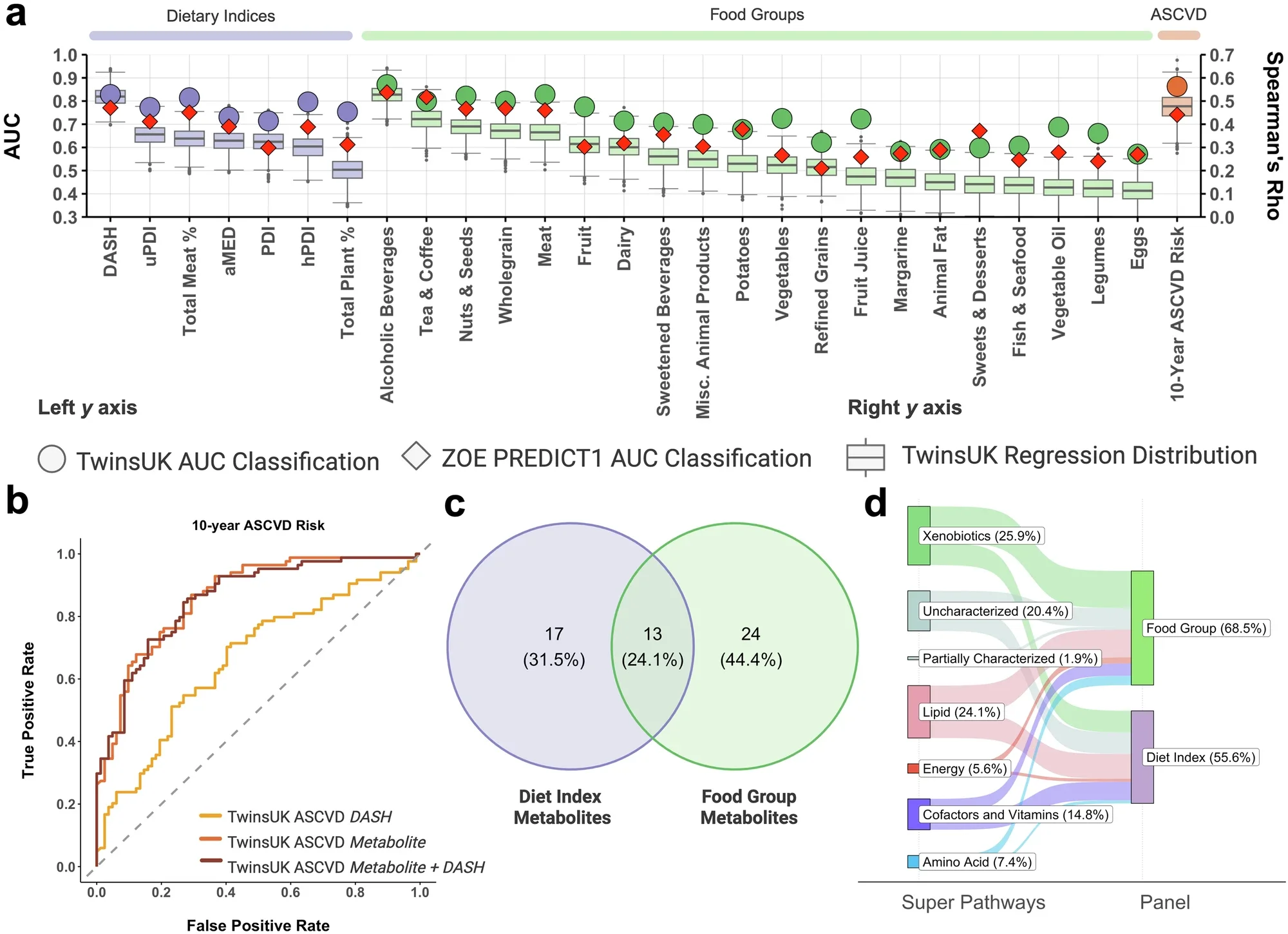Random forest machine learning models trained on faecal metabolite profiles accurately predict diet quality, identifying a targeted panel of 54 dietary-predictive metabolites.