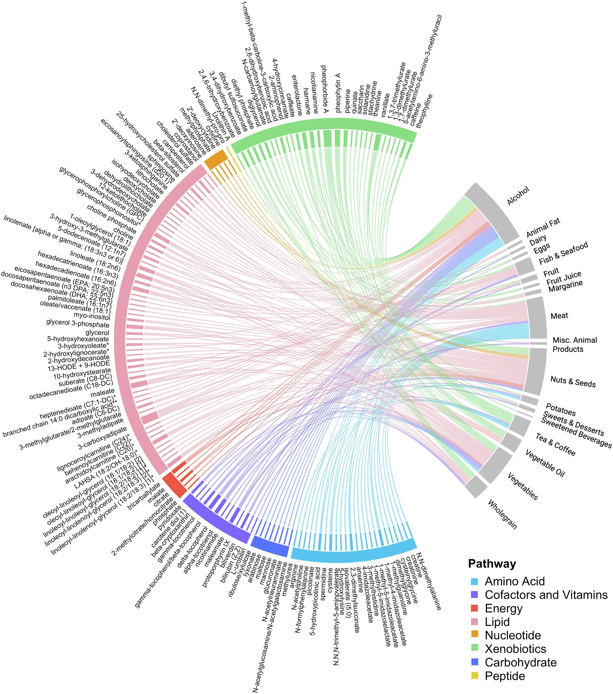 Faecal metabolites represent a readout of habitual consumption of food and beverage groups.