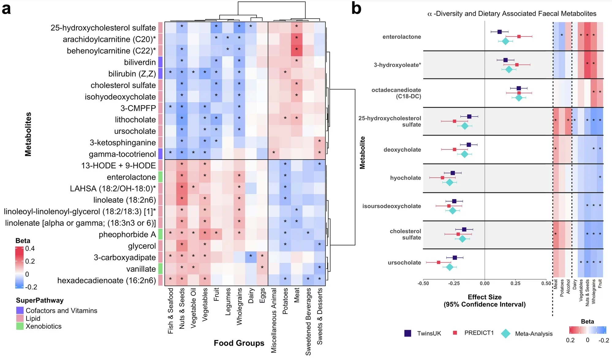 Dietary-associated faecal metabolites are strongly associated with gut microbiome composition and species, providing insights into diet-microbiome interactions.