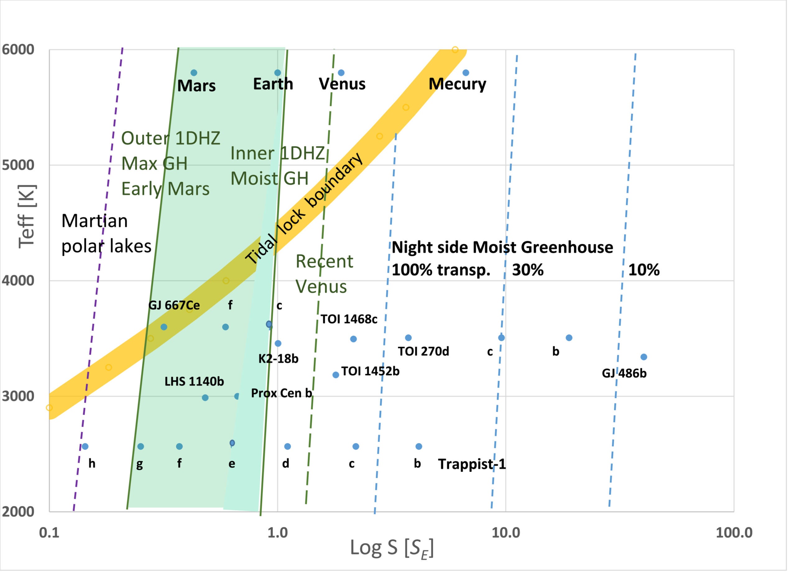 Boundaries of the Habitable Zone as a function of radiative flux received from the host star, relative to Earth. The green lines and shading denote the conservative HZ boundaries. Dashed blue lines denote the inner extended HZ boundaries.