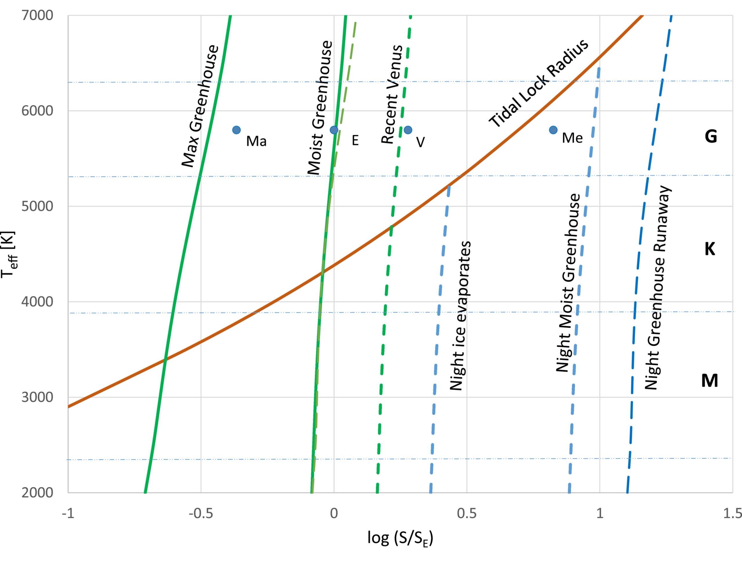 Boundaries of the Habitable Zone. The horizontal axis marks the radiative flux relative to Earth, and the vertical one, the effective surface temperature of the host star.