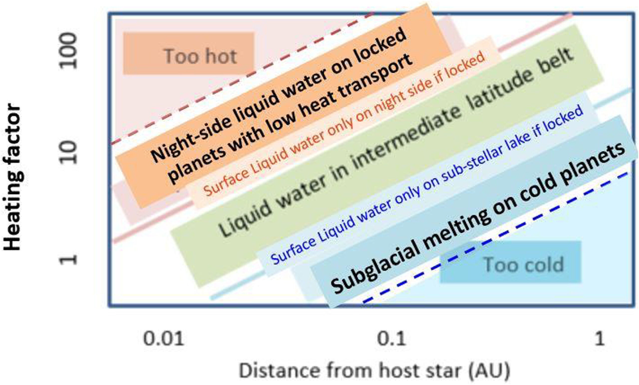 A schematic presentation of the extended HZ (in terms of the “habitability” heating factor, on the vertical axis) for surface liquid water and subglacial water on locked planets (green, between solid lines) and for extreme conditions (pink and blue, between dashed lines).