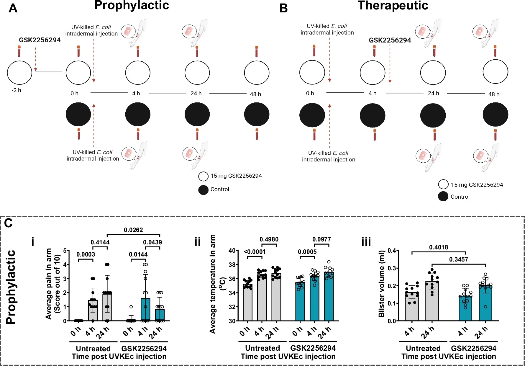 Study design with GSK2256294 for prophylactic and therapeutic dosing regimens and clinical score data.