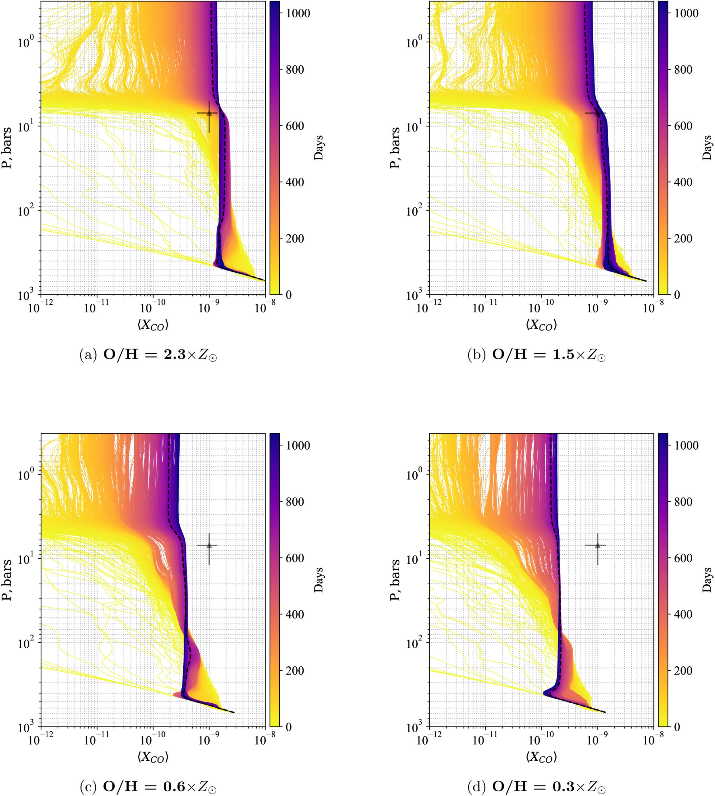 The time-dependent behavior of the horizontally averaged CO mole fraction for four different oxygen abundance scenarios using SNAP−2D hydrodynamic modelingThe time-dependent behavior of the horizontally averaged CO mole fraction for four different oxygen abundance scenarios using SNAP−2D hydrodynamic modeling