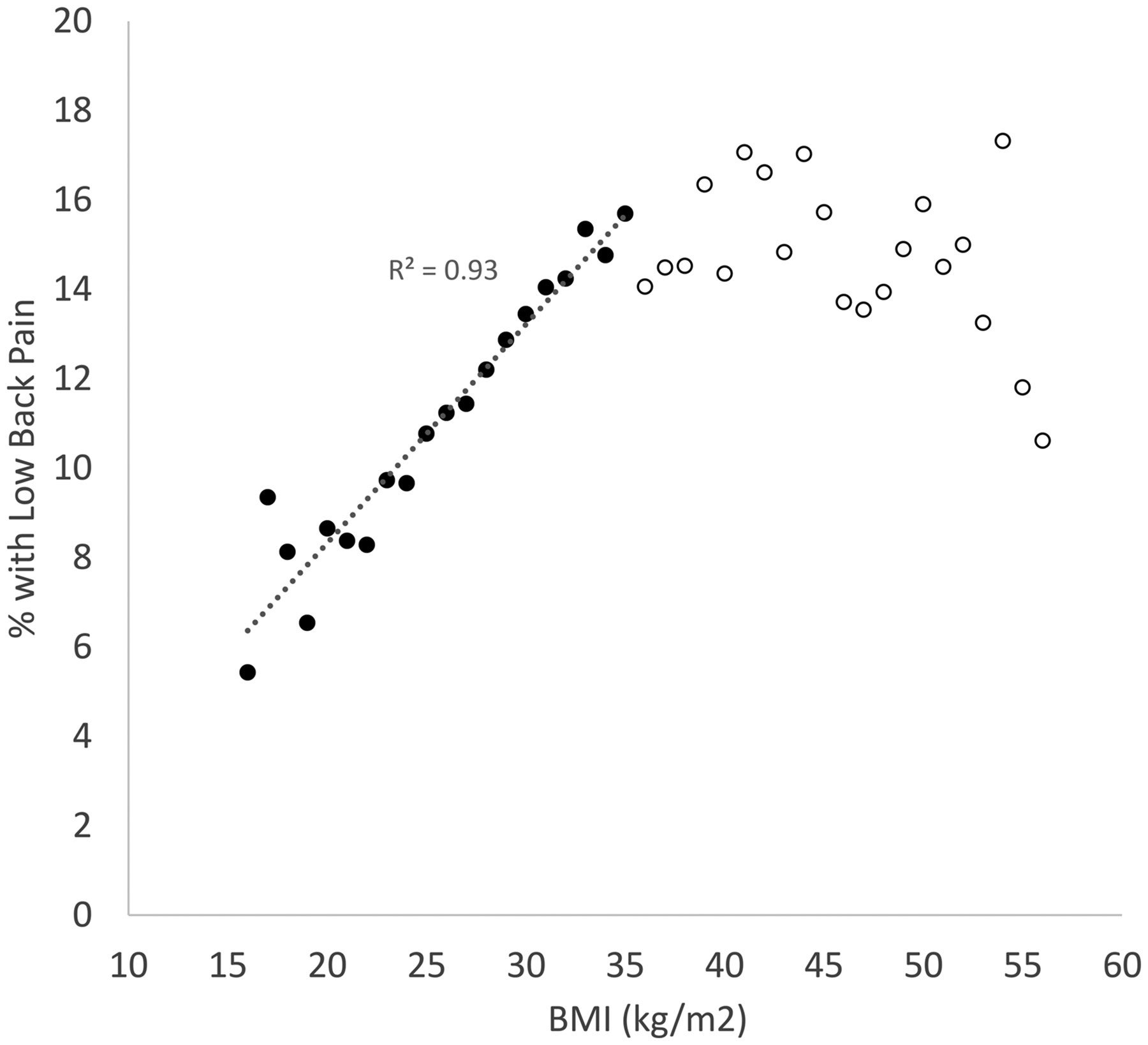 Prevalence of low back pain per BMI; datapoints shown for BMI with at least 100 individual patients. Best fit linear regression was found for BMI range 16 to 35 kg/m2, corresponding with the datapoints colored black (y = 0.49x − 1.46). Abbreviation: BMI, body mass index.