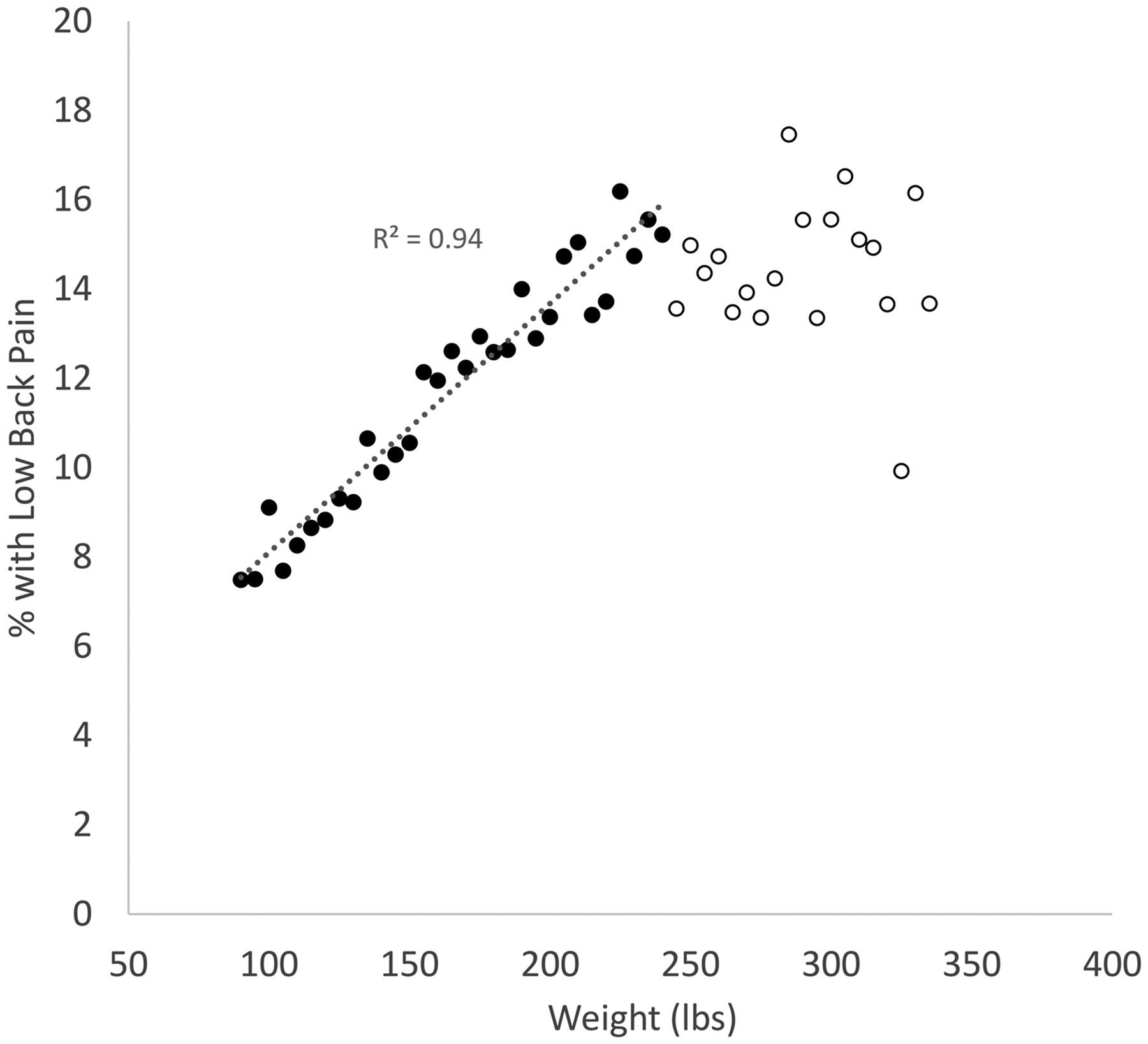 Prevalence of low back pain per weight in pounds; datapoints shown for 5 lbs partitions with at least 100 individual patients. Best fit linear regression was found for weight range weight 90 to 240 lbs, corresponding with the datapoints colored black (y = 0.06x + 2.52).