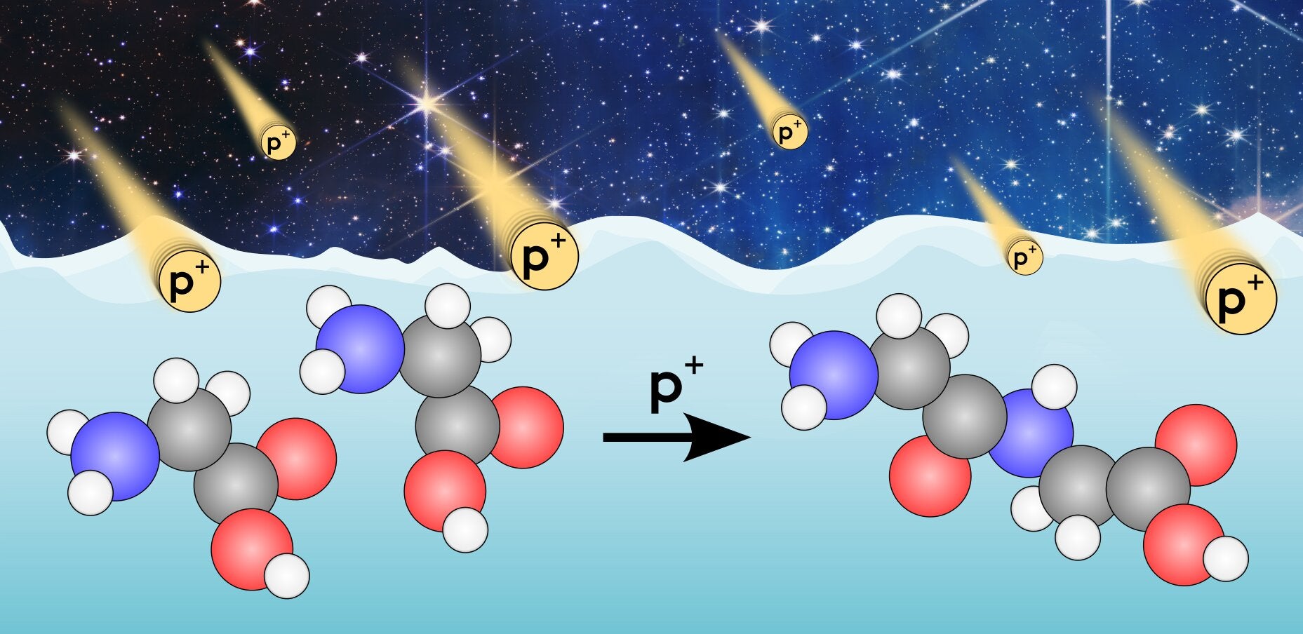 A graphical representation of glycine on a surface in the interstellar medium bombarded by cosmic rays to produce peptides, the building block of proteins. Credit: Alfred Thomas Hopkinson. The stars are adapted from NIRCam image of the Cosmic Cliffs.