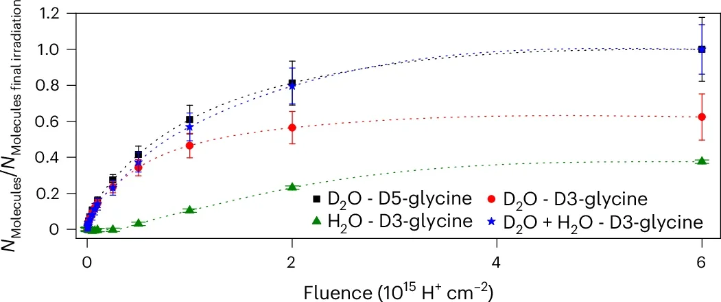 Number of D2O and H2O molecules normalized to the final irradiation yield plotted as a function of the fluence of proton bombardment, showing the rate of formation.