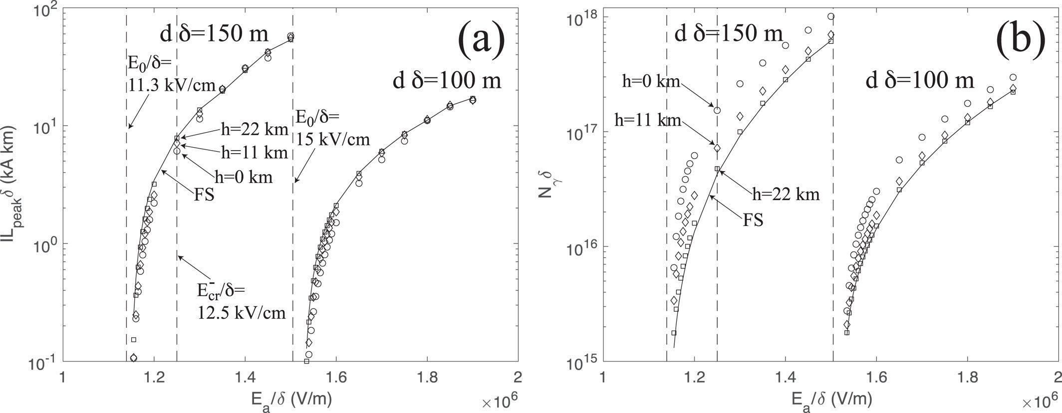 (a) The reduced peak current moment 
I
L
peak
δ
. (b) The reduced total number of emitted gamma ray photons 
N
γ
δ
.