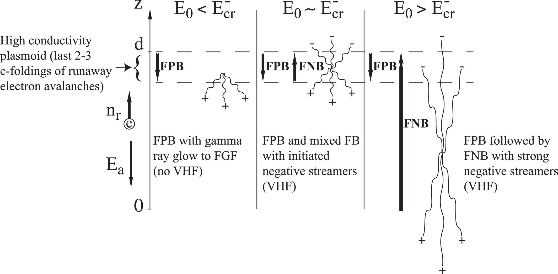 Conceptual representation of conditions required for transition from fast positive breakdown (FPB) to fast negative breakdown (FNB) based on relationship between the relativistic feedback threshold 
E
0
/
δ
 and the minimum negative streamer propagation 
E
cr
−
/
δ
 fields.